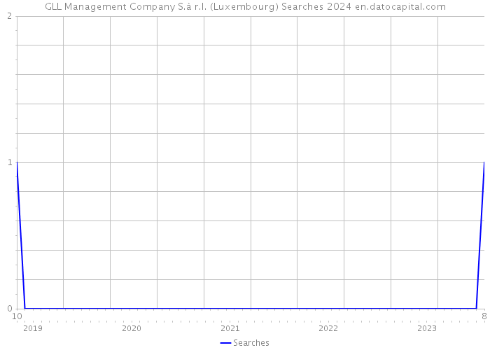 GLL Management Company S.à r.l. (Luxembourg) Searches 2024 