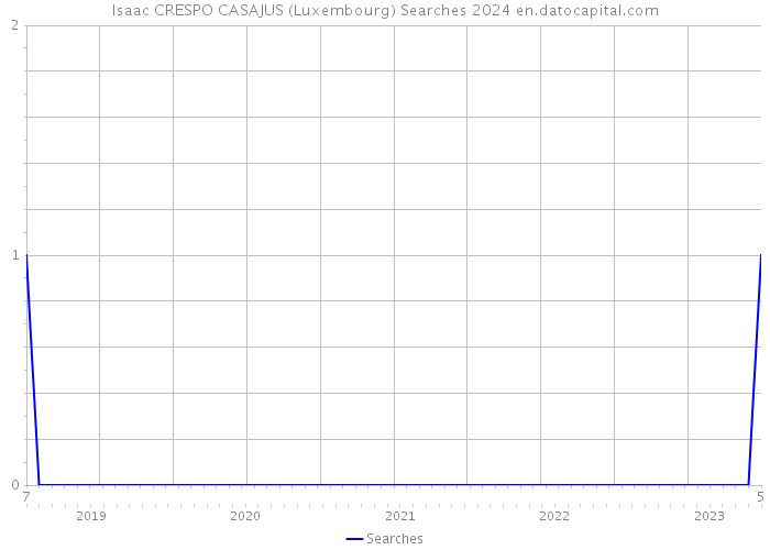 Isaac CRESPO CASAJUS (Luxembourg) Searches 2024 