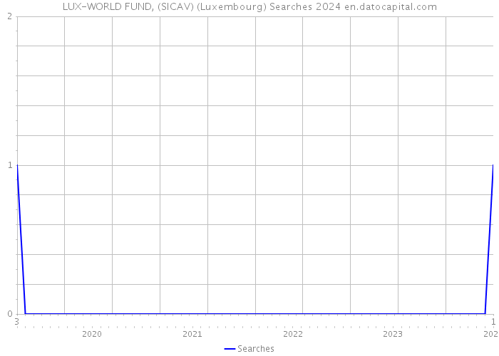 LUX-WORLD FUND, (SICAV) (Luxembourg) Searches 2024 