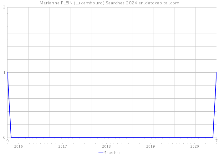 Marianne PLEIN (Luxembourg) Searches 2024 