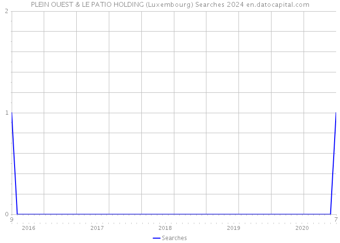 PLEIN OUEST & LE PATIO HOLDING (Luxembourg) Searches 2024 