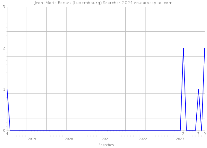 Jean-Marie Backes (Luxembourg) Searches 2024 