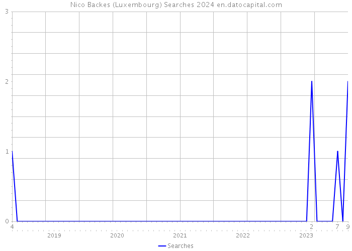 Nico Backes (Luxembourg) Searches 2024 