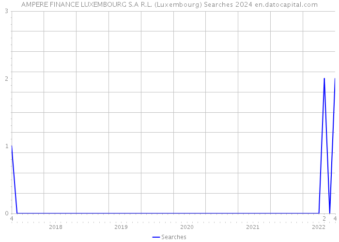 AMPERE FINANCE LUXEMBOURG S.A R.L. (Luxembourg) Searches 2024 