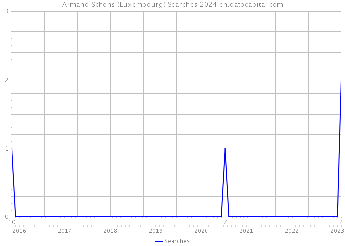 Armand Schons (Luxembourg) Searches 2024 