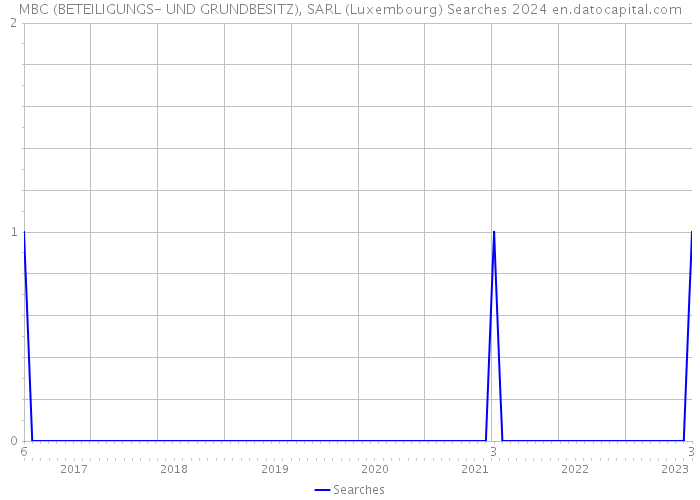 MBC (BETEILIGUNGS- UND GRUNDBESITZ), SARL (Luxembourg) Searches 2024 