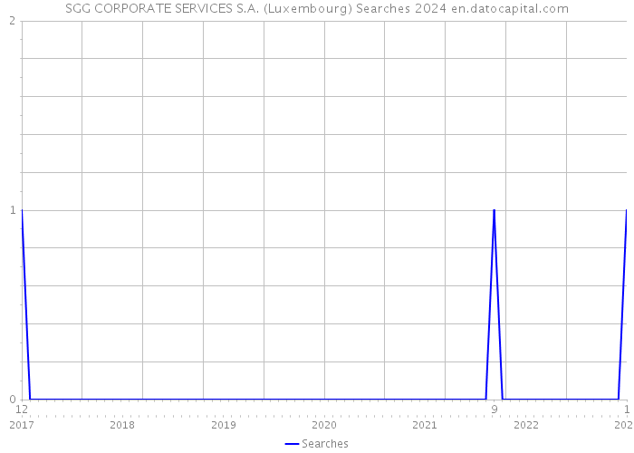 SGG CORPORATE SERVICES S.A. (Luxembourg) Searches 2024 