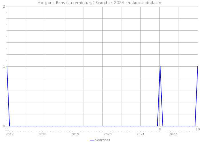 Morgane Bens (Luxembourg) Searches 2024 