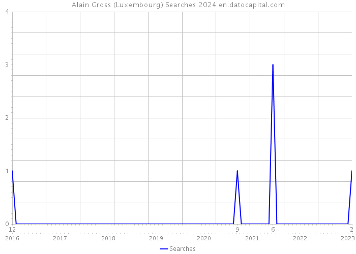 Alain Gross (Luxembourg) Searches 2024 
