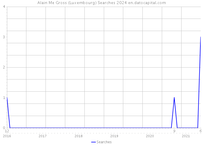 Alain Me Gross (Luxembourg) Searches 2024 