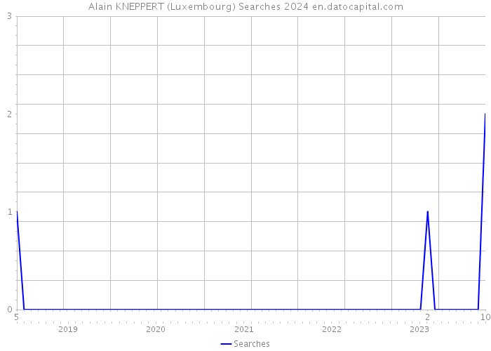 Alain KNEPPERT (Luxembourg) Searches 2024 