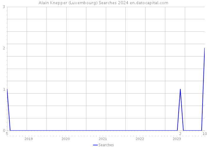 Alain Knepper (Luxembourg) Searches 2024 