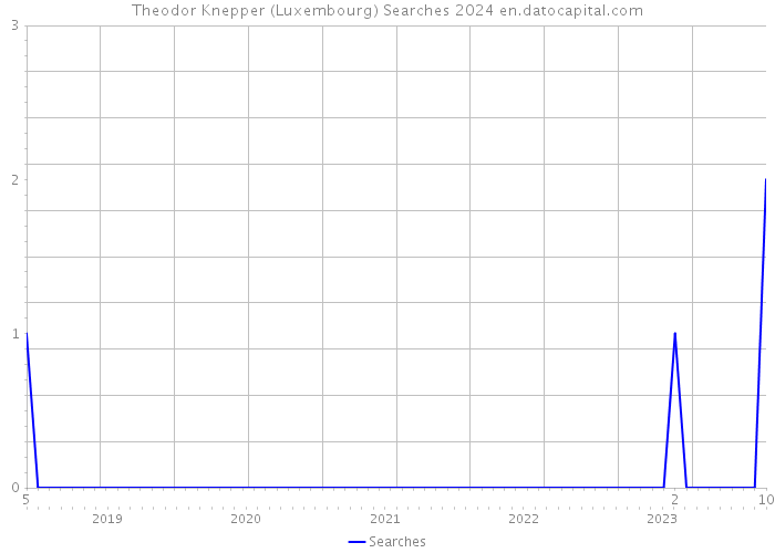 Theodor Knepper (Luxembourg) Searches 2024 