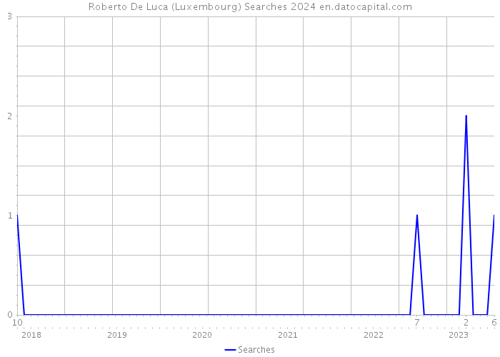 Roberto De Luca (Luxembourg) Searches 2024 