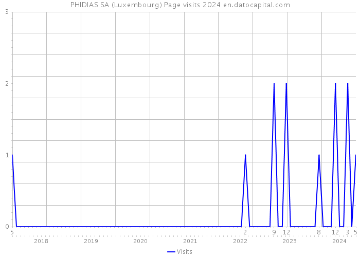 PHIDIAS SA (Luxembourg) Page visits 2024 