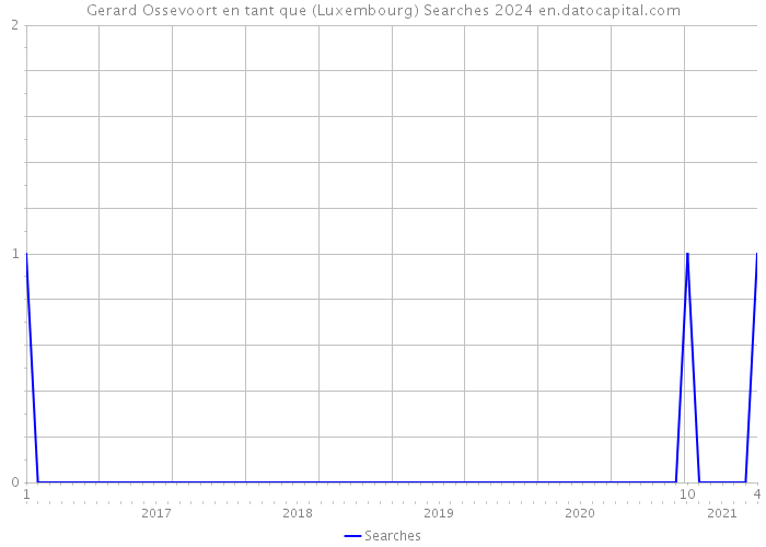 Gerard Ossevoort en tant que (Luxembourg) Searches 2024 