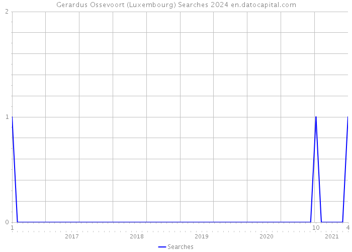 Gerardus Ossevoort (Luxembourg) Searches 2024 