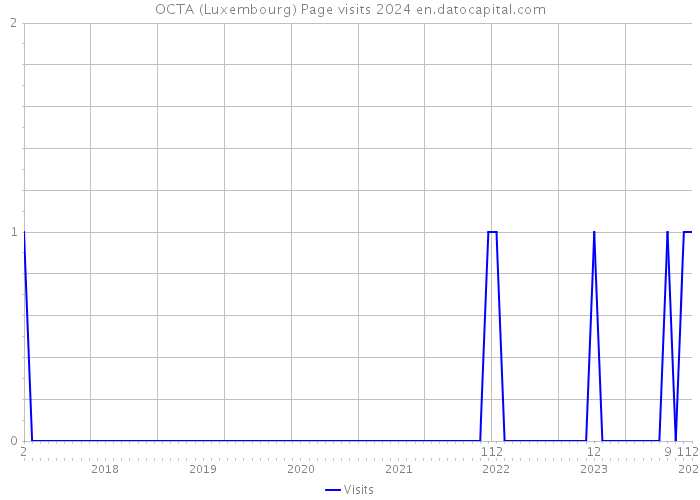 OCTA (Luxembourg) Page visits 2024 