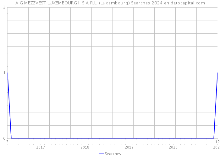 AIG MEZZVEST LUXEMBOURG II S.A R.L. (Luxembourg) Searches 2024 