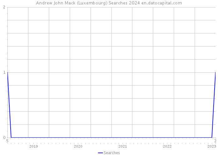 Andrew John Mack (Luxembourg) Searches 2024 