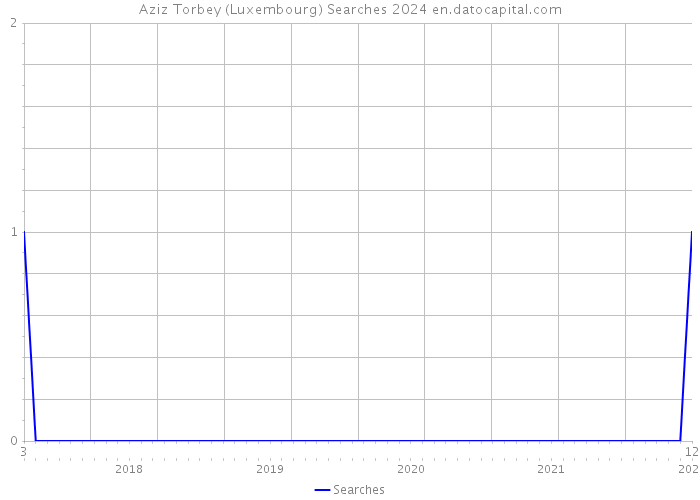 Aziz Torbey (Luxembourg) Searches 2024 
