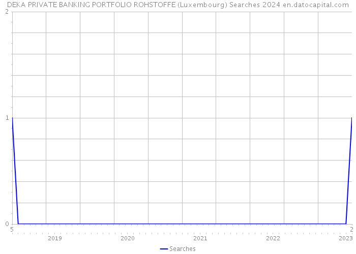 DEKA PRIVATE BANKING PORTFOLIO ROHSTOFFE (Luxembourg) Searches 2024 