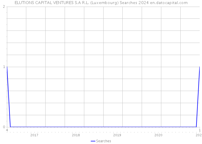 ELUTIONS CAPITAL VENTURES S.A R.L. (Luxembourg) Searches 2024 
