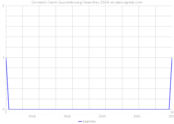 Giovanni Carini (Luxembourg) Searches 2024 