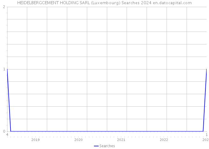 HEIDELBERGCEMENT HOLDING SARL (Luxembourg) Searches 2024 