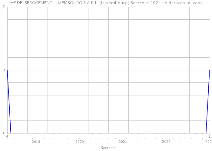 HEIDELBERGCEMENT LUXEMBOURG S.A R.L. (Luxembourg) Searches 2024 