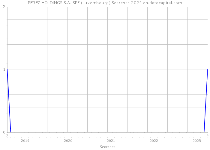 PEREZ HOLDINGS S.A. SPF (Luxembourg) Searches 2024 