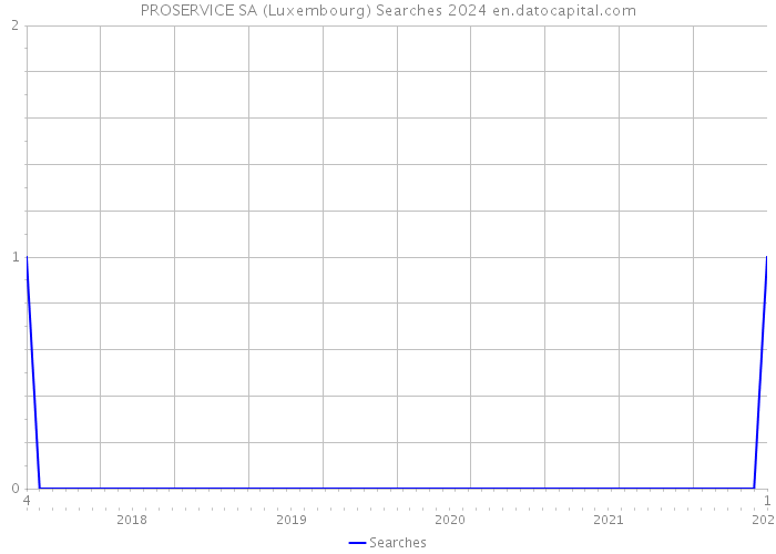 PROSERVICE SA (Luxembourg) Searches 2024 