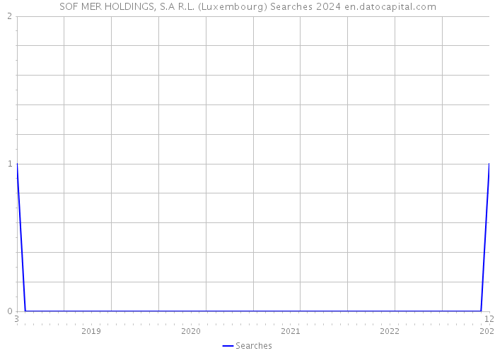 SOF MER HOLDINGS, S.A R.L. (Luxembourg) Searches 2024 