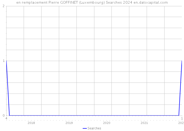 en remplacement Pierre GOFFINET (Luxembourg) Searches 2024 