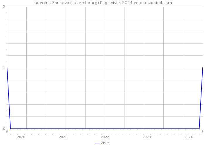 Kateryna Zhukova (Luxembourg) Page visits 2024 