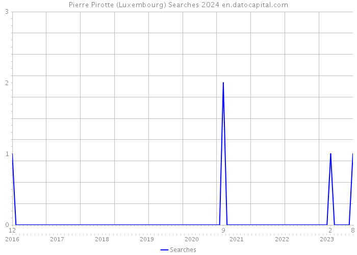 Pierre Pirotte (Luxembourg) Searches 2024 