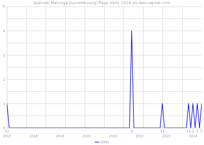 Judicaël Malonga (Luxembourg) Page visits 2024 