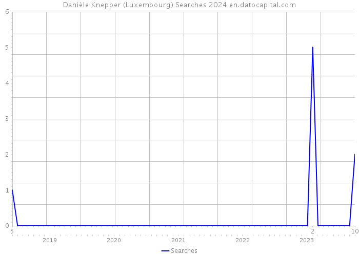 Danièle Knepper (Luxembourg) Searches 2024 