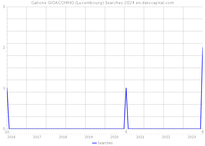Galione GIOACCHINO (Luxembourg) Searches 2024 
