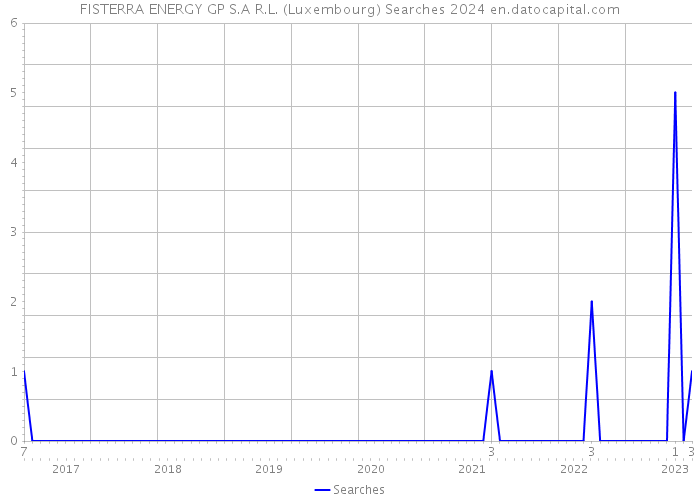 FISTERRA ENERGY GP S.A R.L. (Luxembourg) Searches 2024 