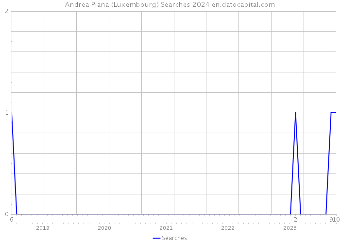 Andrea Piana (Luxembourg) Searches 2024 