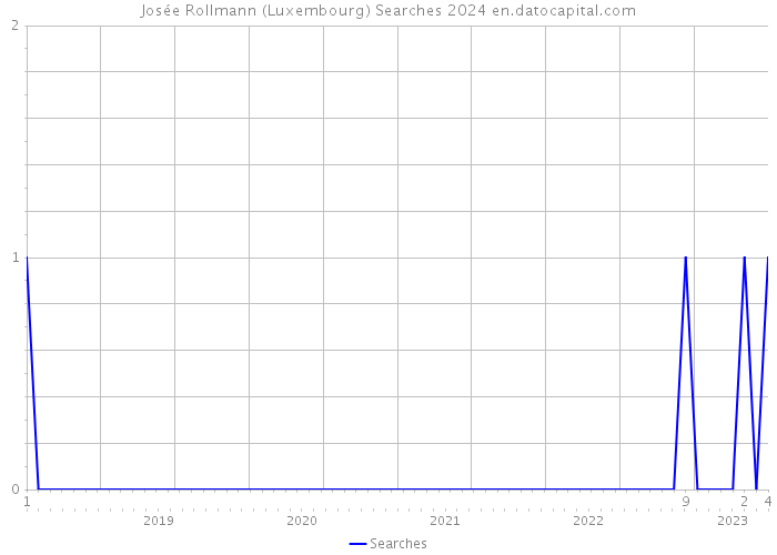 Josée Rollmann (Luxembourg) Searches 2024 