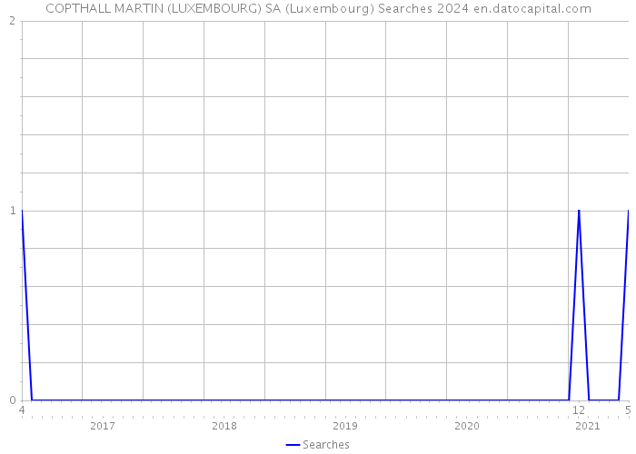 COPTHALL MARTIN (LUXEMBOURG) SA (Luxembourg) Searches 2024 