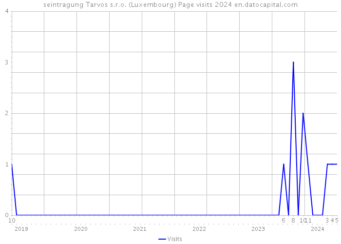 seintragung Tarvos s.r.o. (Luxembourg) Page visits 2024 