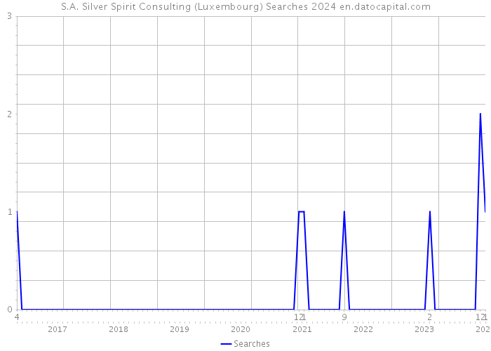 S.A. Silver Spirit Consulting (Luxembourg) Searches 2024 