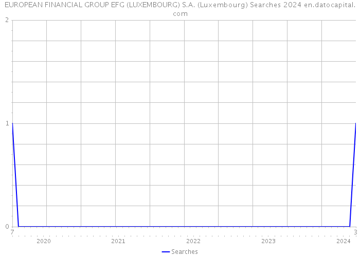 EUROPEAN FINANCIAL GROUP EFG (LUXEMBOURG) S.A. (Luxembourg) Searches 2024 