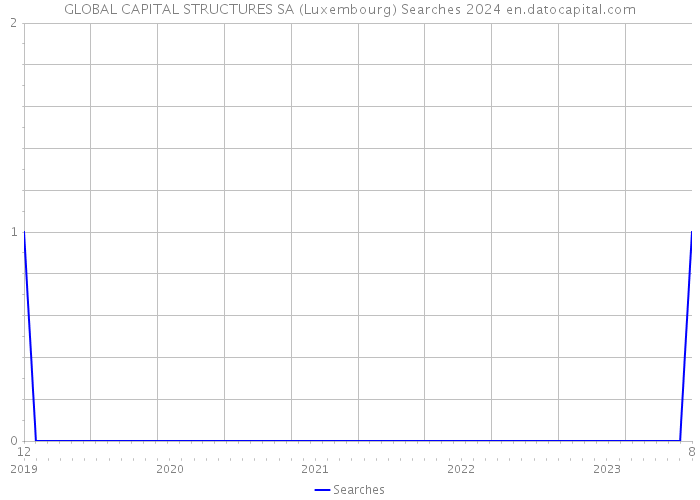 GLOBAL CAPITAL STRUCTURES SA (Luxembourg) Searches 2024 