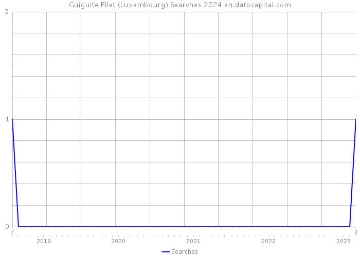 Guiguite Filet (Luxembourg) Searches 2024 
