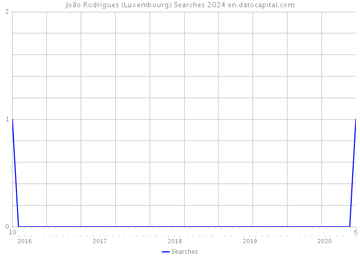 João Rodrigues (Luxembourg) Searches 2024 
