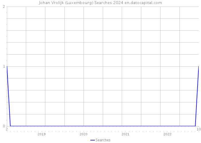Johan Vrolijk (Luxembourg) Searches 2024 